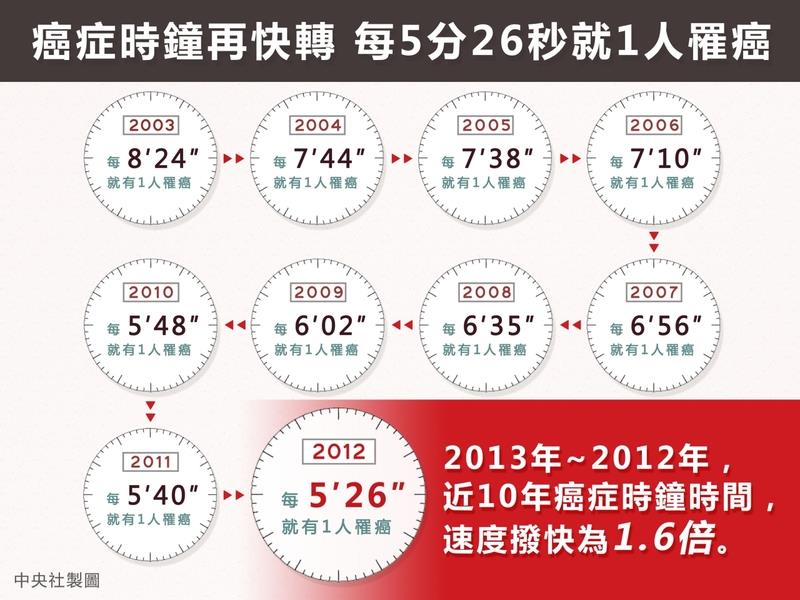 「癌症時鐘」再度快轉，台灣每5分26秒就有1人罹癌。圖：中央社