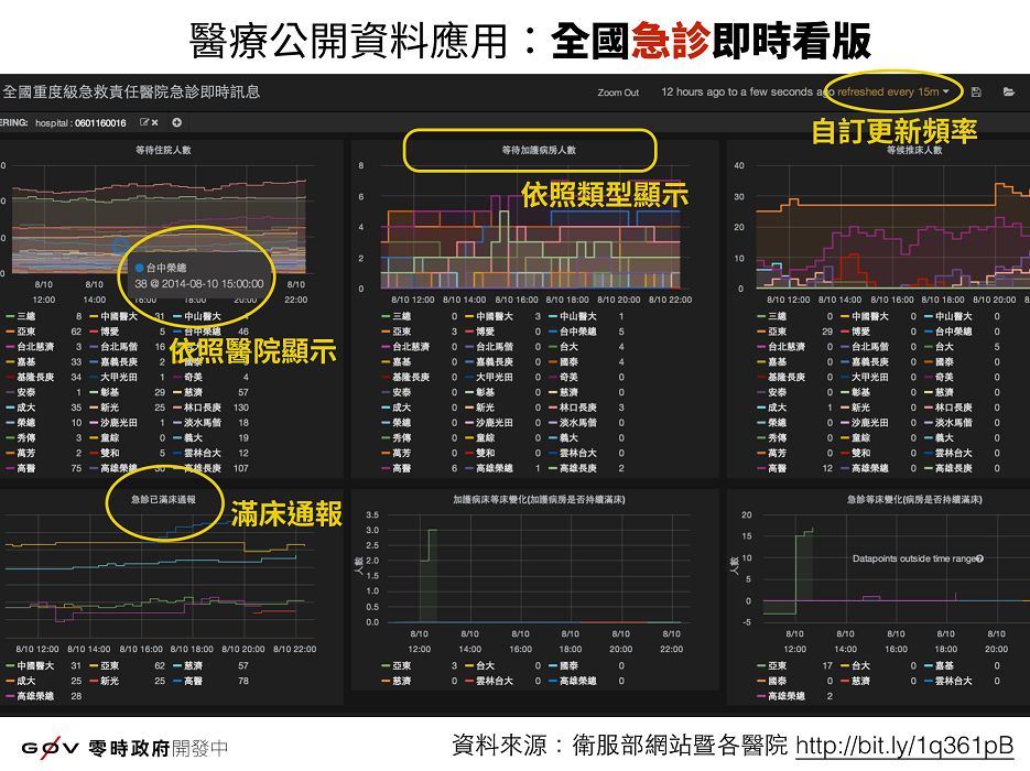 g0v零時政府11日貼出新專案「全國重度級急救責任醫院急診即時訊息」，使用者只需點擊進入該網頁，全台各大醫院的急診等候推床、等待住院、等待加護病房人數等公開資訊，便以圖表的方式完整呈現。圖：翻攝自g0v臨時政府臉書專頁