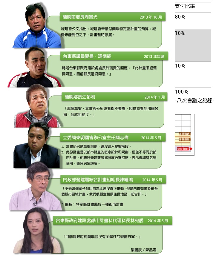 「蘭嶼特定區計畫」各方說法。圖5之4