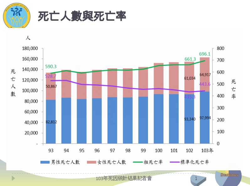 2014年死亡人數計162,911人，較上年增加5.5%，較2004年增加21.9%；男性97,994人，為女性64,917人的1.5倍。圖：衛福部提供