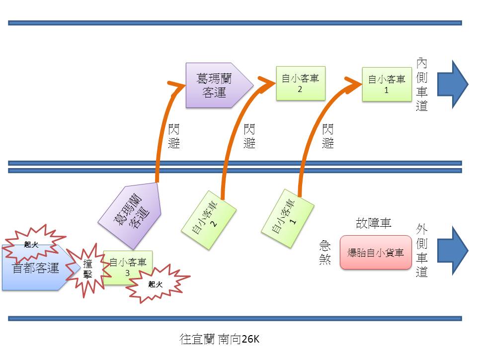 透過示意圖可看出事故現場的車輛位置。圖片來源：交通部公路局提供。