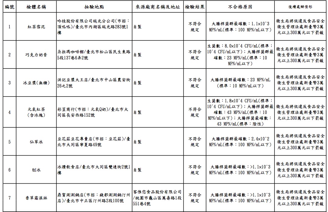 北市衛生局16日公布冰品及配料的抽驗結果，有11件不符規定。圖：北市衛生局提供