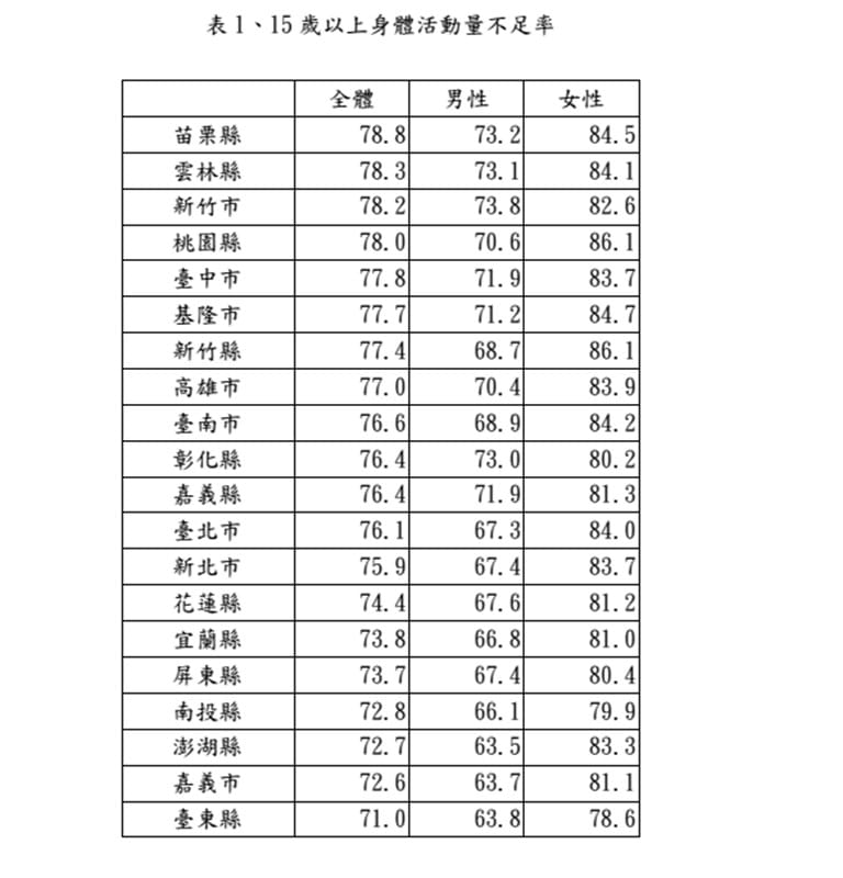 國民健康署今(21)日公布台灣運動地圖，發現全台運動量最不足的是苗栗縣。圖：食藥署提供