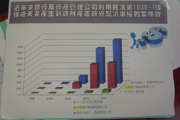 林永頌透露，最近3年來向法院聲請改用分別財產制的銀行中，超過6成都是台新銀行所聲請，可見台新有濫用法規漏洞進行討債的情況。圖片來源：卡債自救會提供