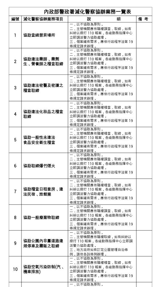 20項協辦業務一覽表（上）。圖：警政署提供