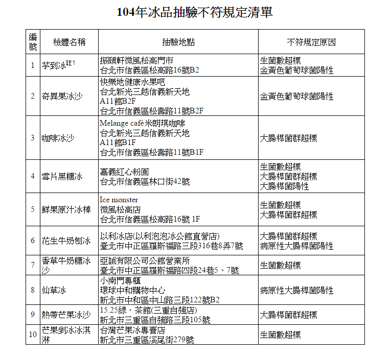 食藥署抽驗了78件冰品，但有34件都驗出大腸捍菌等病菌。圖：食藥署提供