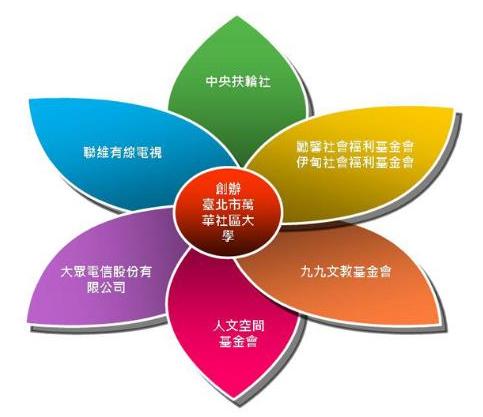 台北市萬華社大是由九九文教基金會、中央扶輪社、勵馨社會福利基金會、伊甸社會福利基金會、人文空間基金會、大眾電信公司及聯維有線電視等單位所共同創辦。圖:翻攝自萬華社大。