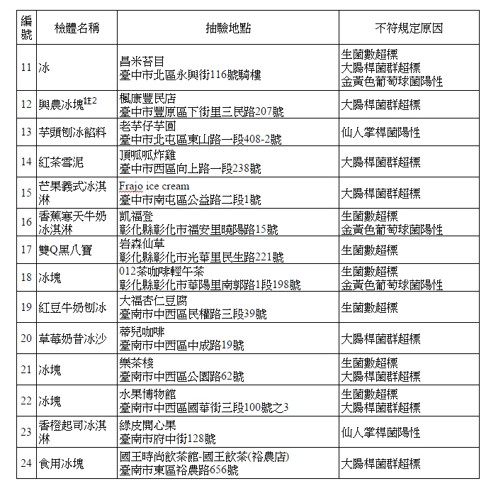 食藥署抽驗了78件冰品，但有34件都驗出大腸捍菌等病菌。圖：食藥署提供