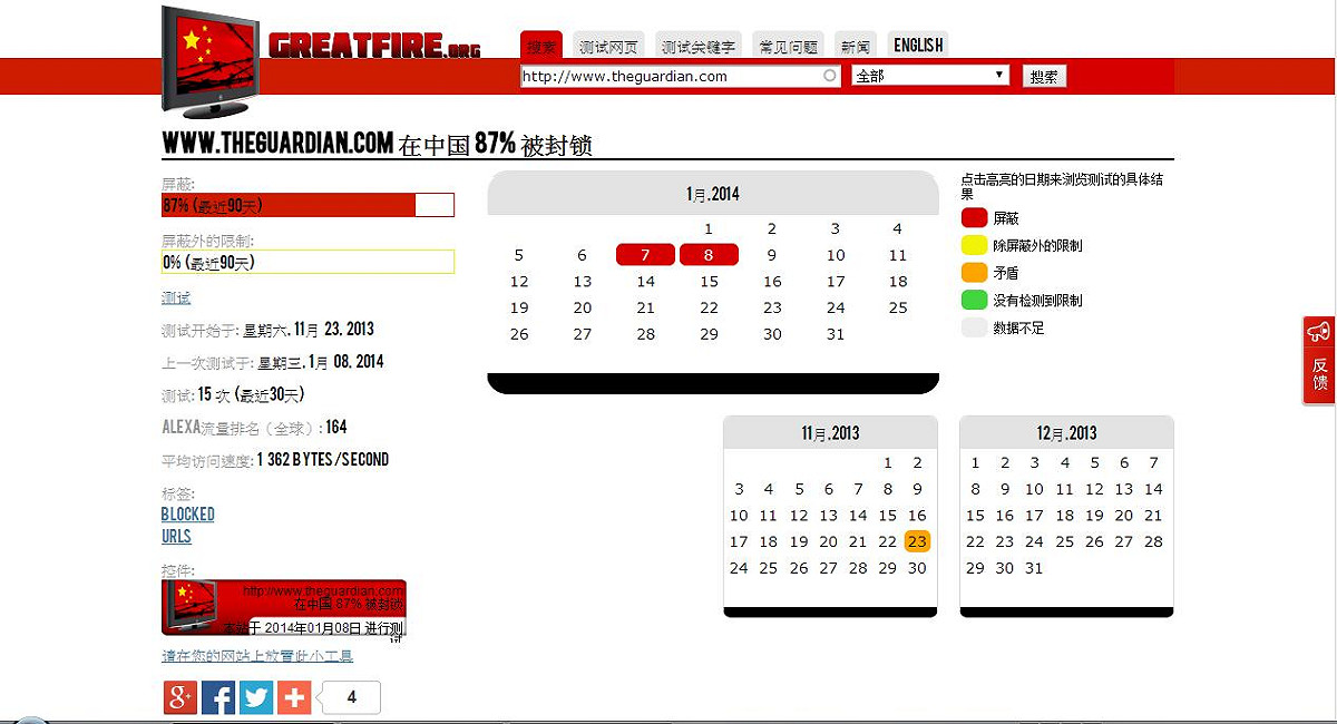 從2011年以來，「GreatFire.org」一直關注追蹤中國的網路審查，在這個網站上可以查詢到中國防火長程的最新資訊。根據「GreatFire.org」的追蹤結果顯示，衛報的網站近來三不五時會被中國封網，在最近90天內衛報官網的網址「www.theguardian.com」在中國87%被封鎖，而新頭殼記者於9日凌晨6時30分順勢查詢，新頭殼「newtalk.tw」在中國則是100%被封鎖。圖片2-2來源：GreatFire.org。