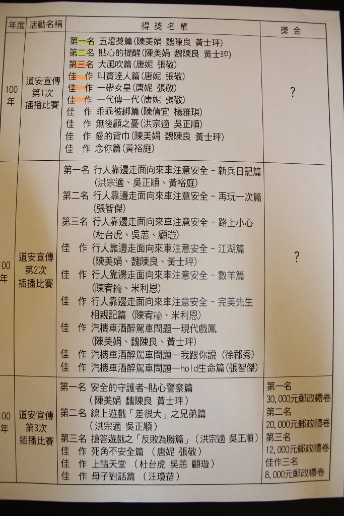 100年「道安宣傳第1次插播比賽」總記10個獎項中有一半被2個團隊包下，其中1個團隊包辦第1名、第2名與1件佳作。圖：黃朝郁/攝