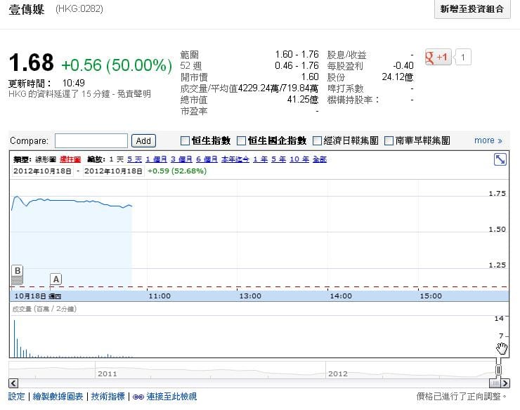 壹傳媒集團17日下午公告出售台灣平面與電視業務後，今(18)日香港壹傳媒在港股的股價一早就飆升50%以上。圖:翻攝自網路。