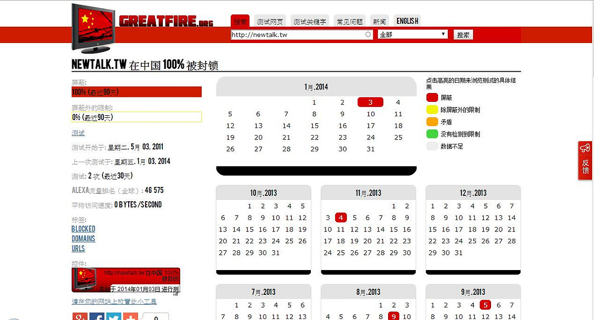 從2011年以來，「GreatFire.org」一直關注追蹤中國的網路審查，在這個網站上可以查詢到中國防火長程的最新資訊。根據「GreatFire.org」的追蹤結果顯示，衛報的網站近來三不五時會被中國封網，在最近90天內衛報官網的網址「www.theguardian.com」在中國87%被封鎖，而新頭殼記者於9日凌晨6時30分順勢查詢，新頭殼「newtalk.tw」在中國則是100%被封鎖。圖片2-1來源：GreatFire.org。