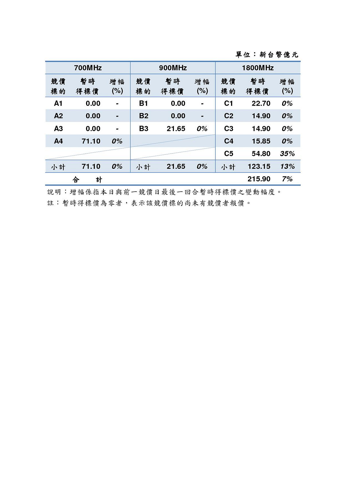 行動寬頻業務(4G)釋照競標第2天，1800MHz的C5區塊依舊搶手，暫時得標金新台幣54.8億元，較昨日提高35%。市場評估，C5最後得標價可能超過百億元。圖：NCC提供。
