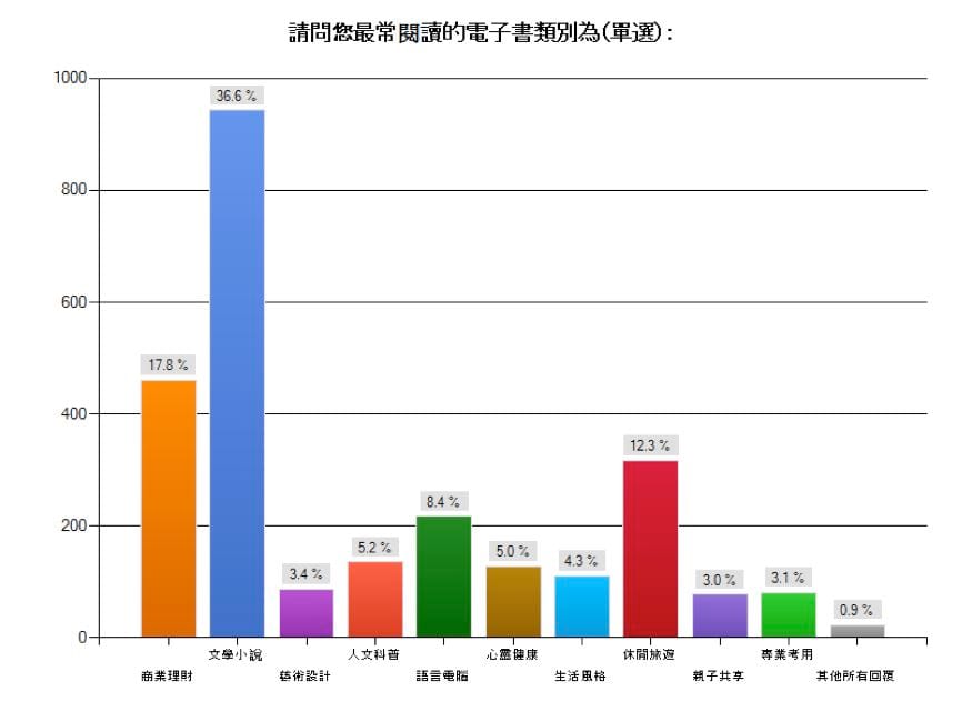 台灣最常閱讀的電子書類別。圖：台灣數位出版聯盟提供。