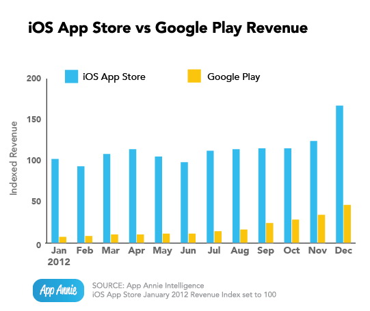 App Annie調查指出，Google Play在2012年Q4營收成長率達200%，很快就會超越iOS的App Store。資料來源：App Annie
