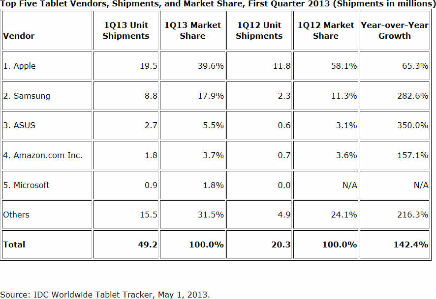 IDC 2013第1季全球平板電腦出貨調查，蘋果仍是市場第1名。資料來源：IDC