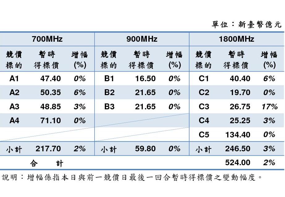 第四代行動通訊業務（4G）釋照今(13)日結束第90回合競標，全部頻段暫時總得標金額為524億元，相較昨日漲幅僅2%，也是新建公司退出後最低。圖：翻攝官網