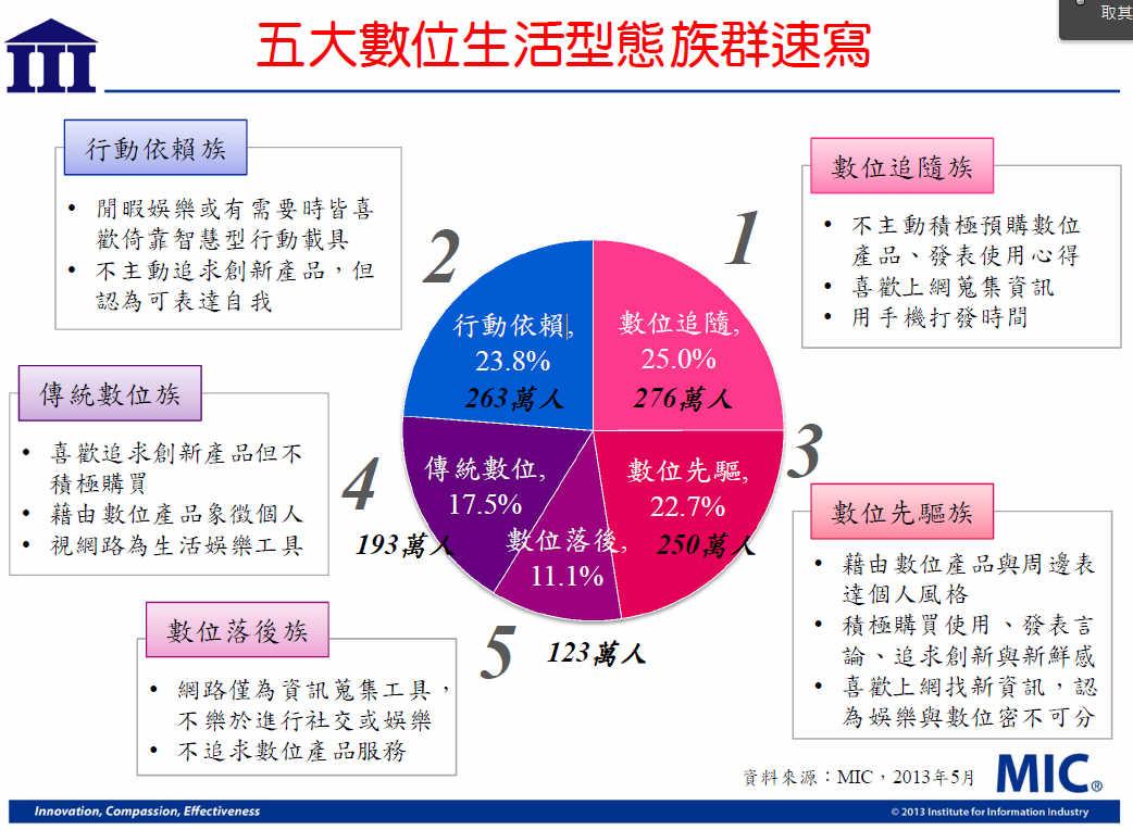 資策會MIC依智慧型裝置趨勢重新歸納5大族群與概說。資料來源：資策會MIC