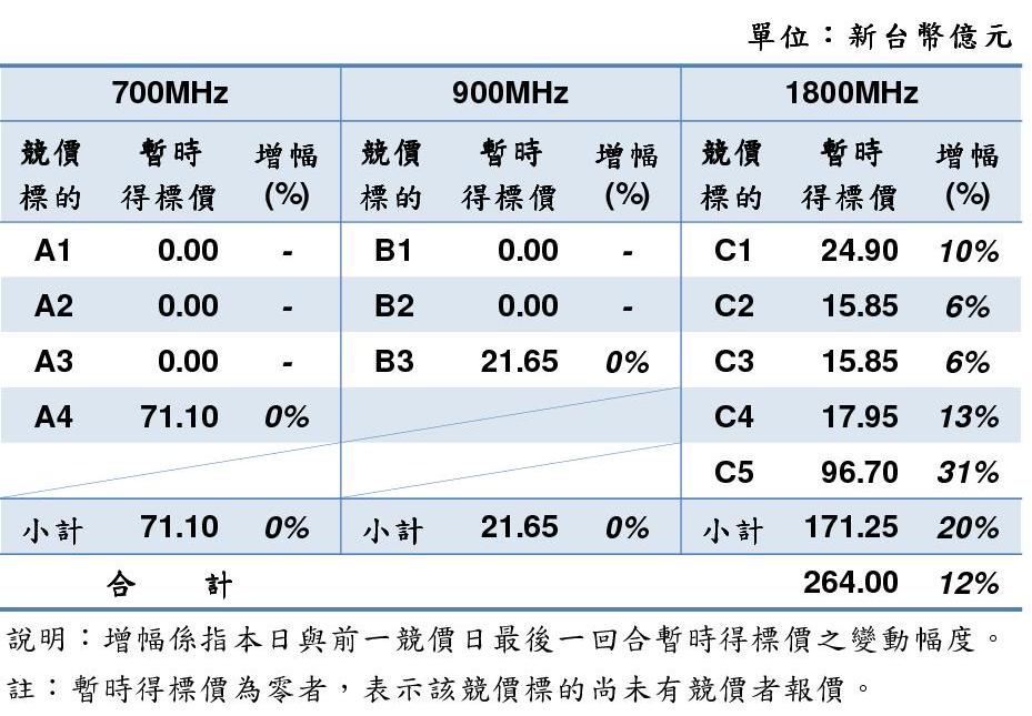 行動寬頻業務4G釋照競價至今(6)日已進行4天共40回合，最熱門的還是1800MHz的C5區塊，暫時得標價為96.7億元。圖/NCC提供