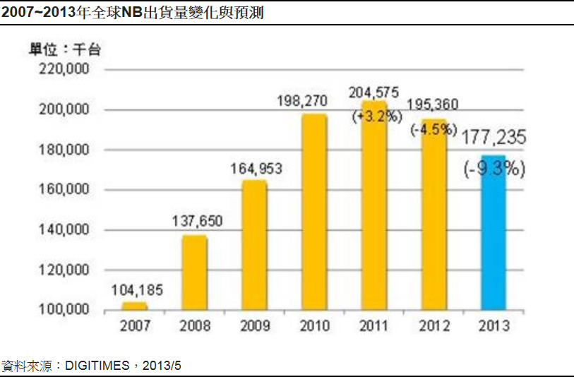 自2011年開始全球NB成長出現衰退狀況，目前衰退幅度已逼近2位數。資料來源：DIGITIMES Research。