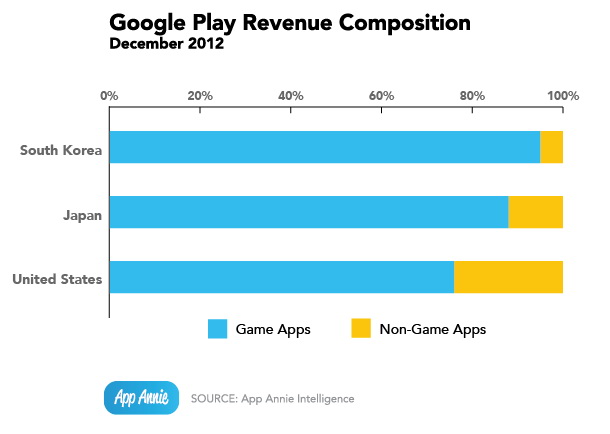 從App類別來看，Google Play營收貢獻最大的前3個國家，遊戲是主要的貢獻。資料來源：App Annie