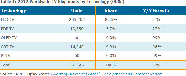2012年各電視類型出貨比重。資料來源：NPD DisplaySearch。