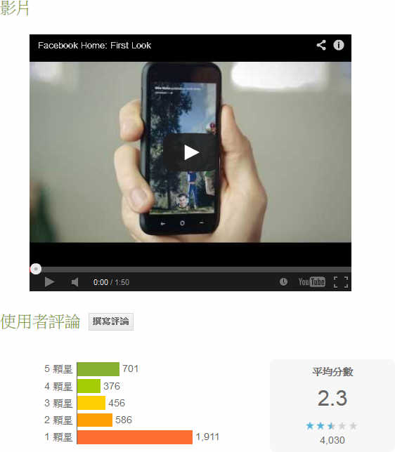 Play Store上Facebook Home App平均給分偏低，近5成給1分。圖片來源：App Store截圖。