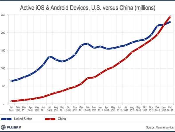 中國已經成為全球智慧型裝置成長最快速的國家，預計2月就會以160萬台數量擠下美國，成為第一大市場。資料來源：Flurry。