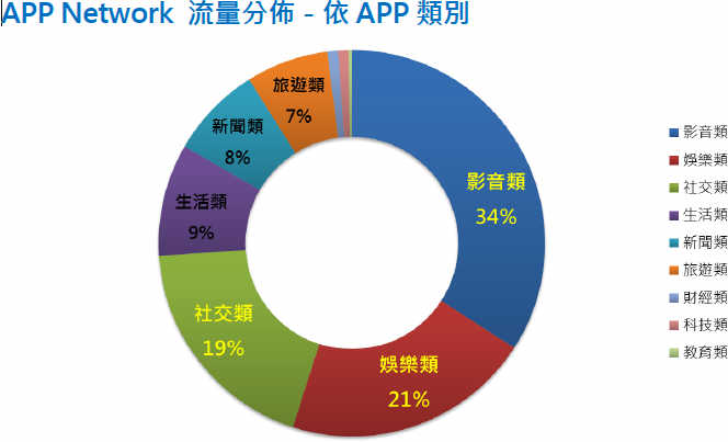 影音、娛樂、社交成為3大app流量類別。資料來源：Vpon