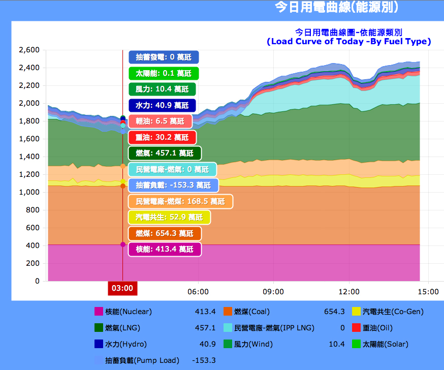 眼尖的網友發現台電公司資訊揭露網頁中，能源別的用電曲線出現半夜還有太陽能發電的狀況。台電公司對此表示，那是程式的錯誤，已經要求相關單位進行修正。圖片來源：翻攝自台電公司網站