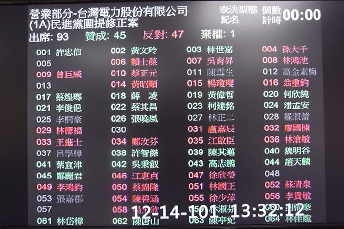 立法院今（14）日舉行院會，民進黨立法院黨團提案刪除核四預算101億元，最後表決結果為45票贊成、47票反對、1票棄權，否決了民進黨團的提案。圖：楊宗興/攝