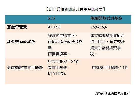 ETF與傳統開放式共基金比較表
