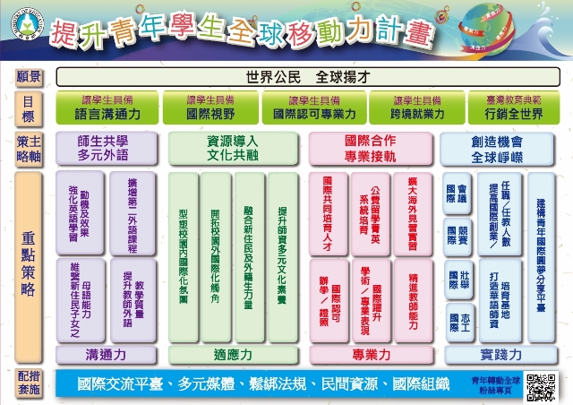 提升臺灣青年全球移動力 教育部給你一臂之力