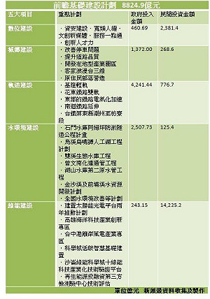一張圖看懂前瞻基礎建設主要內容與預算分配