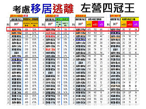 最糟空品左營奪4冠  環團痛籲：雲林以南也是台灣人