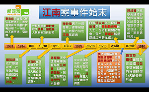 暗殺、情治、黑道、蔣家、外交 一圖重建江南案大事紀