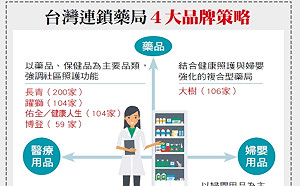 林敏雄搶進 全聯引爆藥局2000億新戰火