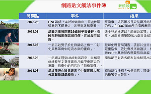 只是好玩？近期網路貼文觸法事件一覽(圖)