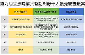 立法院明開議 各黨提出優先法案大不同