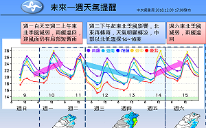 更強東北季風又一波　北台灣低溫下探14度！未來一周天氣看這裡