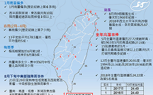 去年登台灣史上第五高溫！2018年天氣概況一圖懂