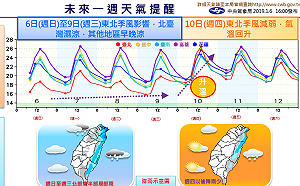 一周天氣一圖懂！東北部降雨時間長　濕涼至周三