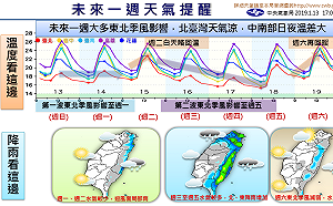 一周天氣一圖懂！東北季風影響 北台灣天氣涼