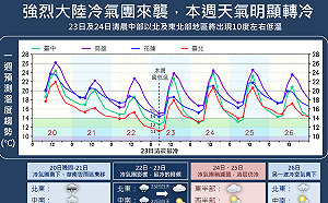 強烈冷氣團來襲！一圖秒懂下週有多冷