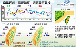 明後天溫暖如夏 週五又轉冷！一圖看懂未來3天多變天氣