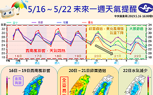 下週一變天全台轉濕涼！一圖看懂未來一周天氣變化