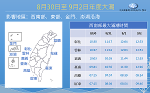 第二波年度大潮週末報到！西南部6縣市慎防海水倒灌