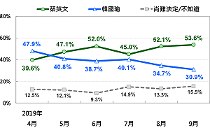 為何蔡英文民調贏韓國瑜高達23%？游盈隆進一步提出四點分析