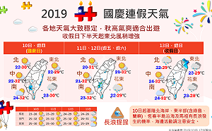 秋高氣爽適合出遊！一圖掌握國慶連假天氣