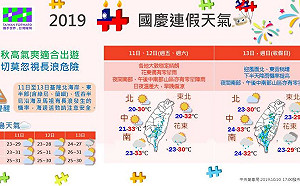 明後天天氣仍穩定晴朗！週日下半天降雨機率高